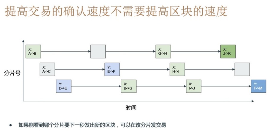 Vitalik Buterin:以太坊2.0之跨分片交易