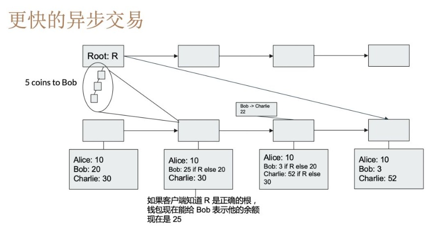 Vitalik Buterin:以太坊2.0之跨分片交易