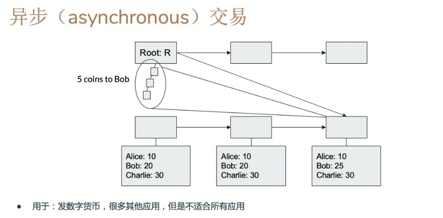 Vitalik Buterin:以太坊2.0之跨分片交易